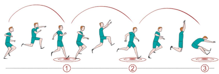 Les Trois Phases Techniques du Triple Saut