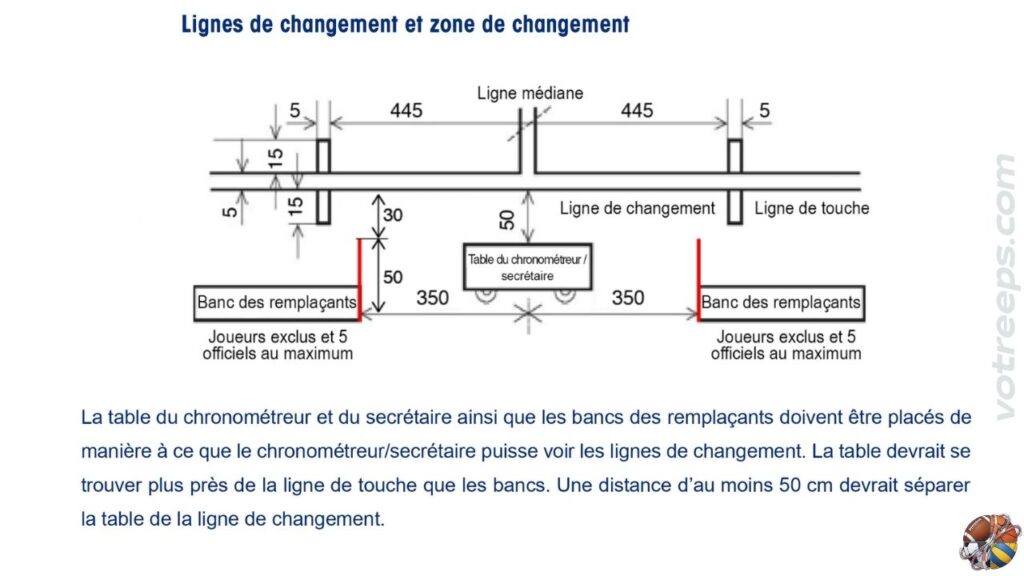 Lignes de changement et zone de changement