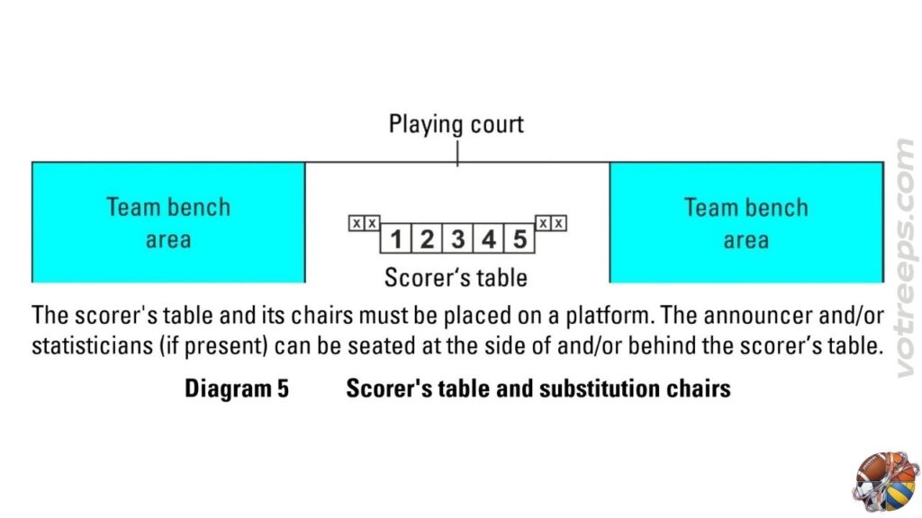 Table de marque et zones de banc d’équipe