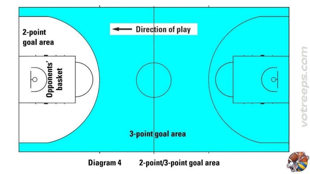 Zone de but à 2 points et zone de but à 3 points