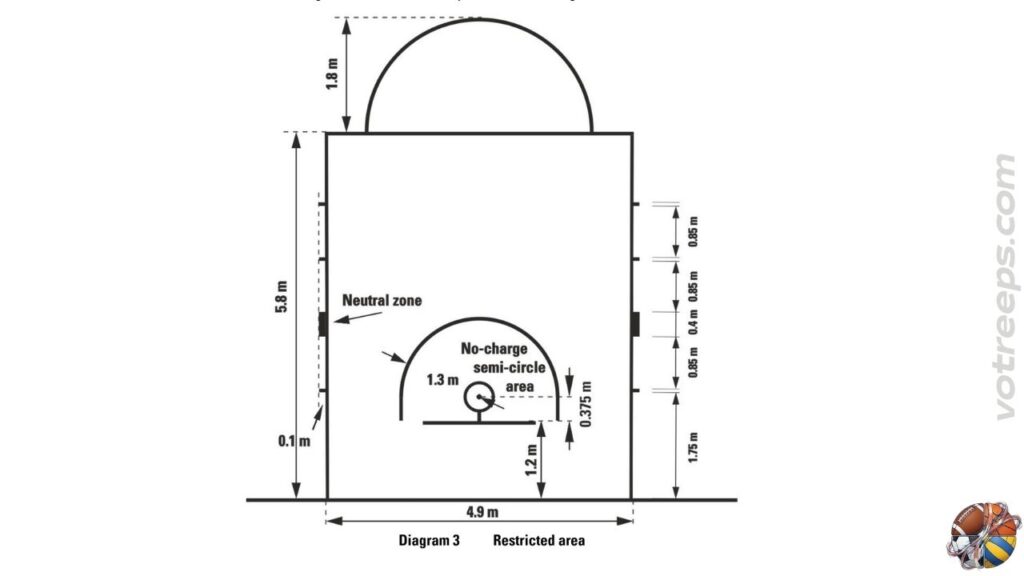 Zone restrictive, zone neutre et demi-cercle de non-charge